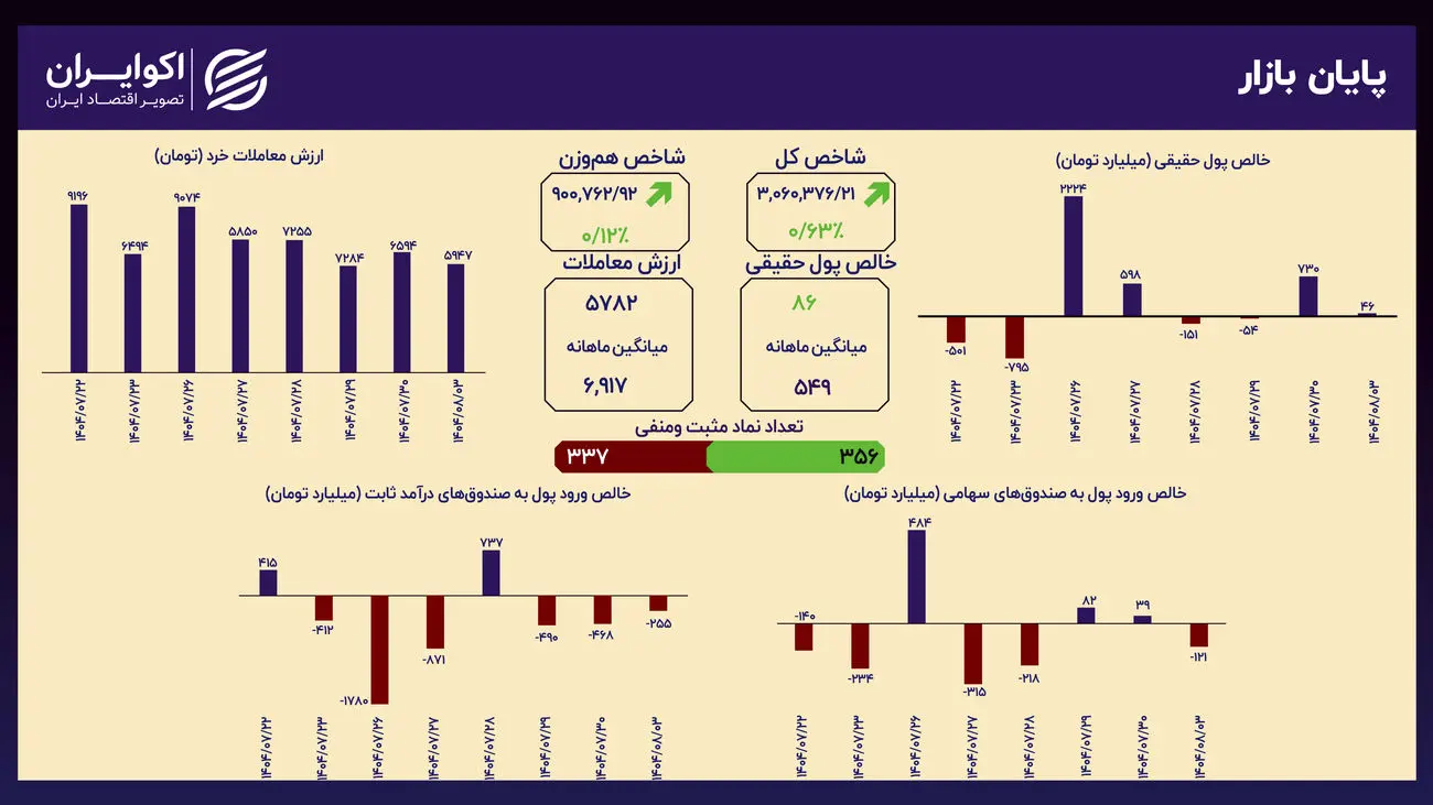 بازار در انتظار محرک جدید؛ حجم معاملات نزدیک به میانگین