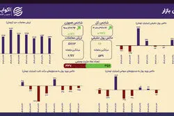 بازار در انتظار محرک جدید؛ حجم معاملات نزدیک به میانگین