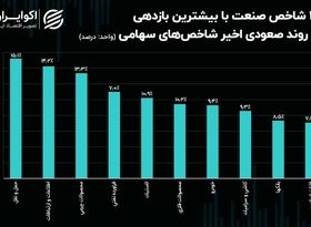 کدام صنایع در روند صعودی شاخص‌ها بازدهی بیشتری داشتند؟