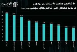 کدام صنایع در روند صعودی شاخص‌ها بازدهی بیشتری داشتند؟