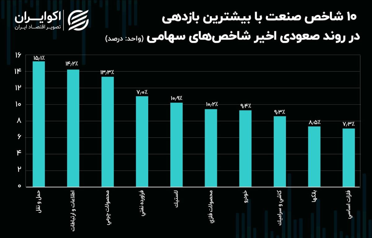 کدام صنایع در روند صعودی شاخص‌ها بازدهی بیشتری داشتند؟