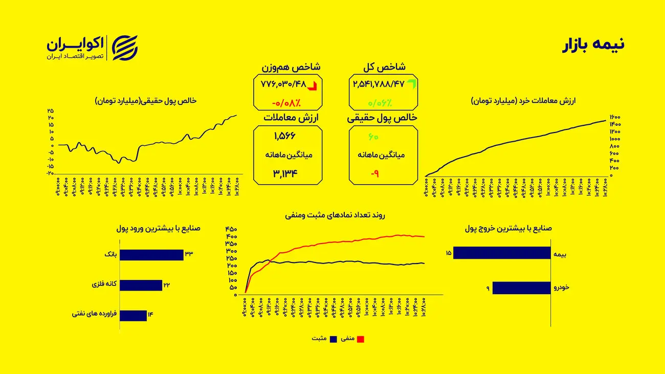 ثبات بورس در آستانه پاییز؛ رشد ناچیز شاخص کل