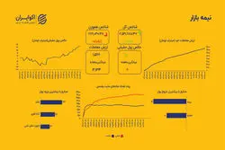 ثبات بورس در آستانه پاییز؛ رشد ناچیز شاخص کل