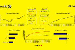 ثبات بورس در آستانه پاییز؛ رشد ناچیز شاخص کل