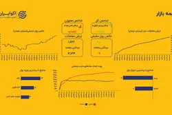 ثبات بورس در آستانه پاییز؛ رشد ناچیز شاخص کل