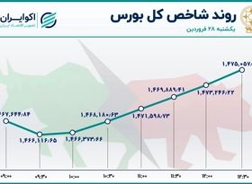 روند سهمی شاخص بورس