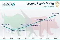 روند سهمی شاخص بورس