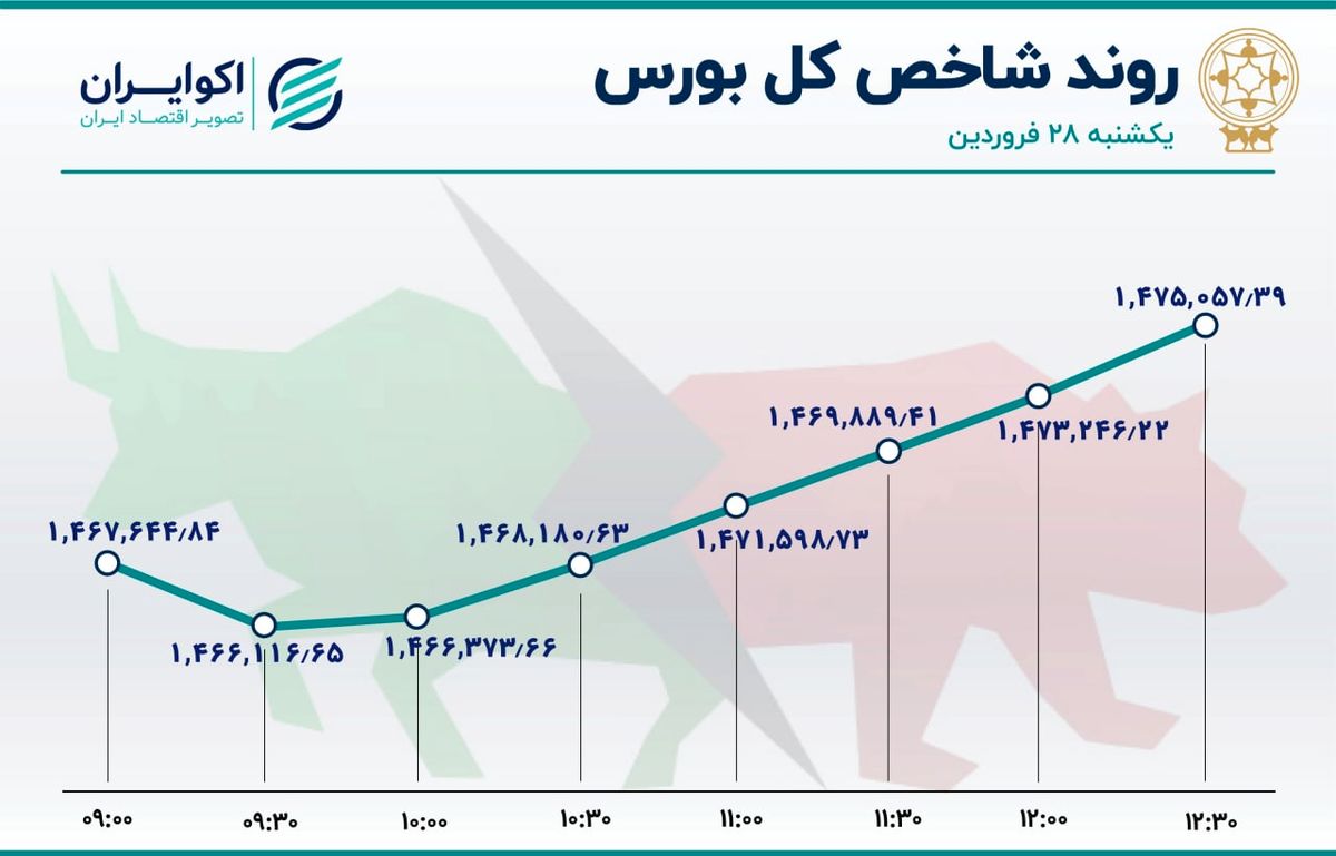 روند سهمی شاخص بورس