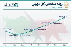 روند سهمی شاخص بورس