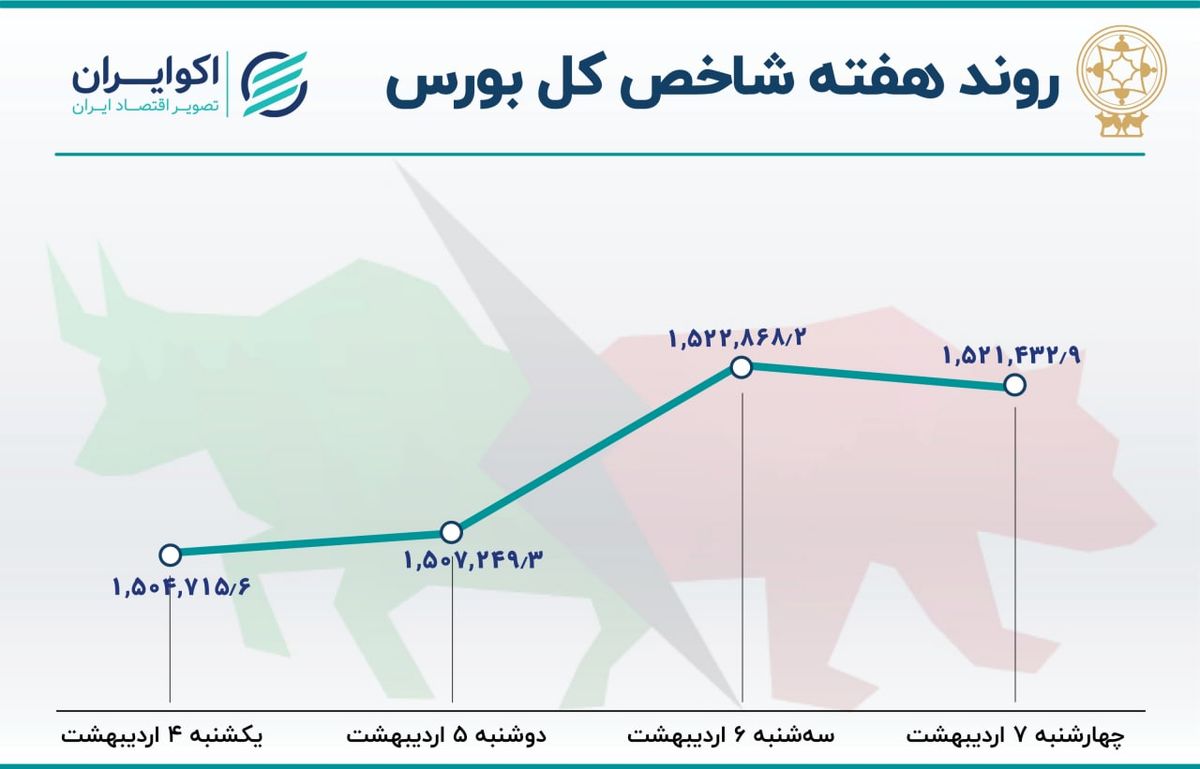 خروج پول از بورس افزایش یافت