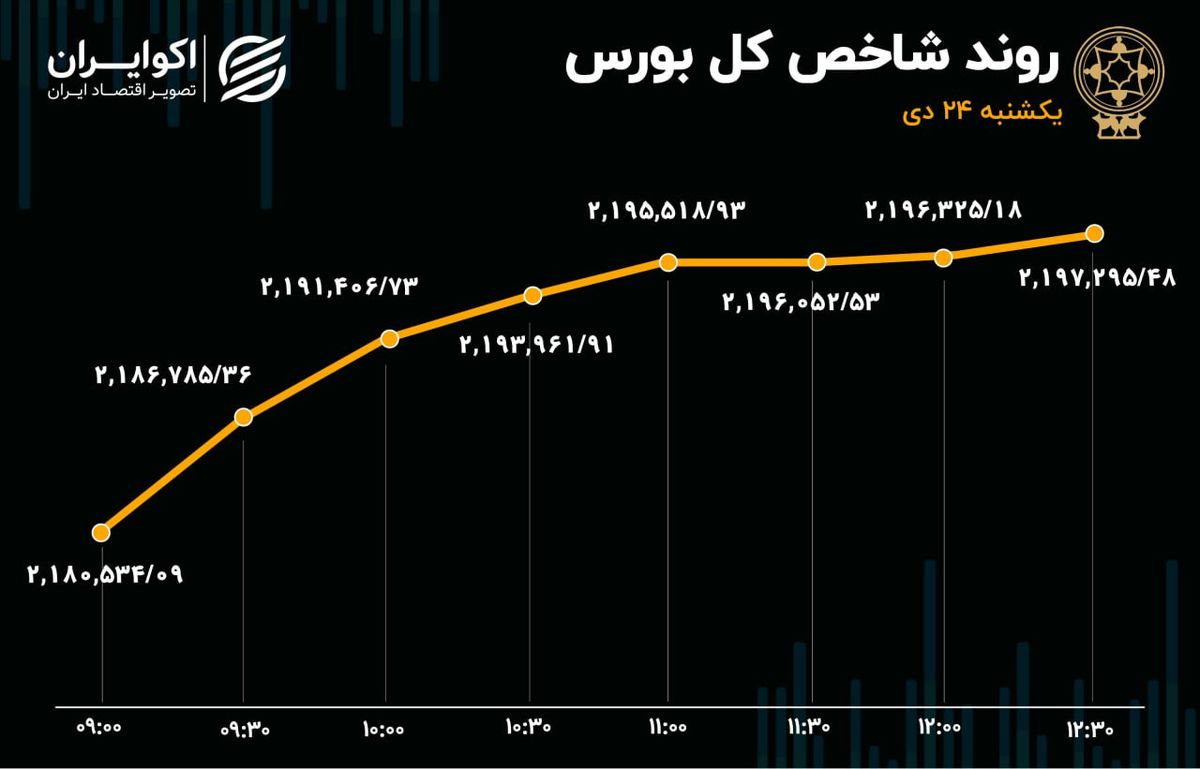 بورس به مرز حساس بازگشت 