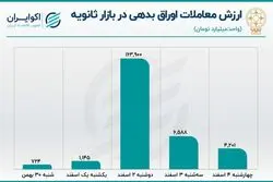 رونق خرده فروشی در بورس تهران