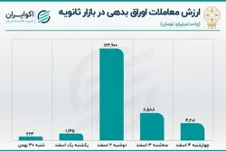 رونق خرده فروشی در بورس تهران
