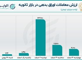 رونق خرده فروشی در بورس تهران