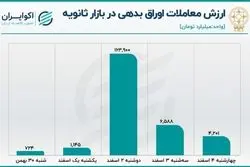 رونق خرده فروشی در بورس تهران