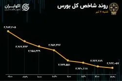 رکوردشکنی شدت خروج پول حقیقی از بورس/ شاخص کل 62 هزار واحد ریخت
