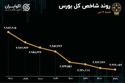 رکوردشکنی شدت خروج پول حقیقی از بورس/ شاخص کل 62 هزار واحد ریخت