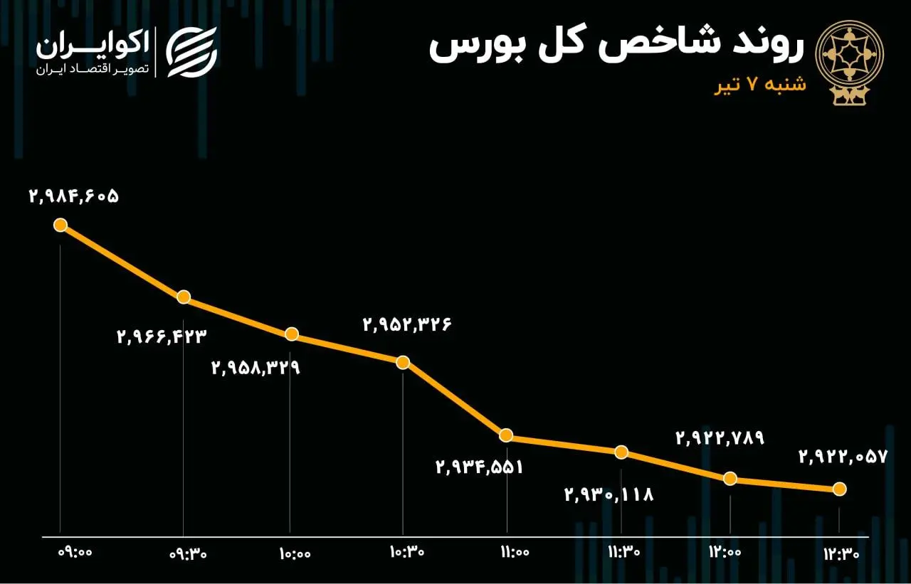 رکوردشکنی شدت خروج پول حقیقی از بورس/ شاخص کل 62 هزار واحد ریخت