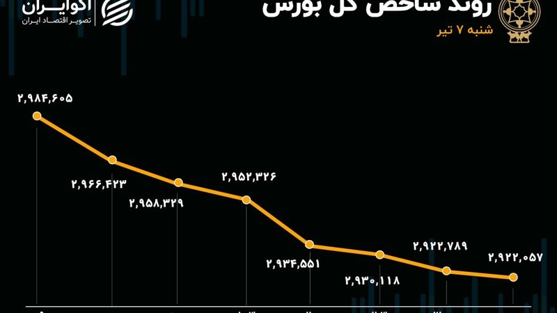 رکوردشکنی شدت خروج پول حقیقی از بورس/ شاخص کل 62 هزار واحد ریخت