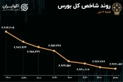 رکوردشکنی شدت خروج پول حقیقی از بورس/ شاخص کل 62 هزار واحد ریخت