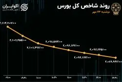ارزش صف‌های فروش هزار میلیارد تومان شد/ 90 درصد بازار به رنگ سرخ درآمد