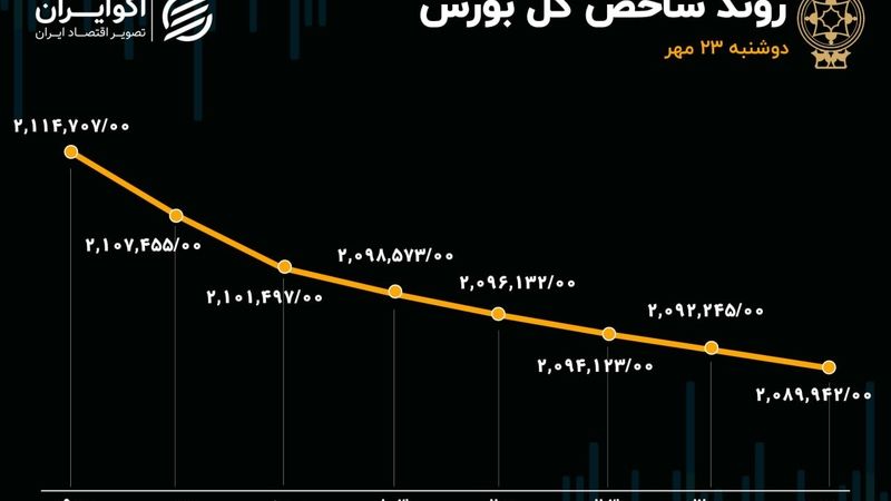 ارزش صف‌های فروش هزار میلیارد تومان شد/ 90 درصد بازار به رنگ سرخ درآمد