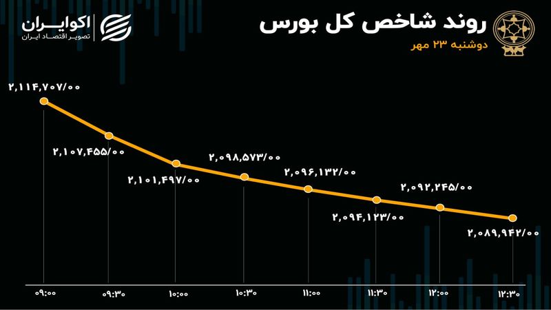 ارزش صف‌های فروش هزار میلیارد تومان شد/ 90 درصد بازار به رنگ سرخ درآمد