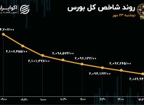 ارزش صف‌های فروش هزار میلیارد تومان شد/ 90 درصد بازار به رنگ سرخ درآمد