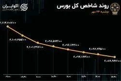 ارزش صف‌های فروش هزار میلیارد تومان شد/ 90 درصد بازار به رنگ سرخ درآمد