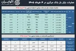 بانک‌ها در صف پول؛ بانک مرکزی ترمز تزریق نقدینگی را کشید