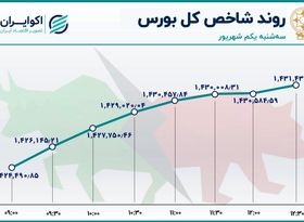 بورس صعودی شد / نزول فولاد و فارس و رشد فملی