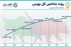 بورس صعودی شد / نزول فولاد و فارس و رشد فملی