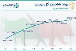 بورس صعودی شد / نزول فولاد و فارس و رشد فملی