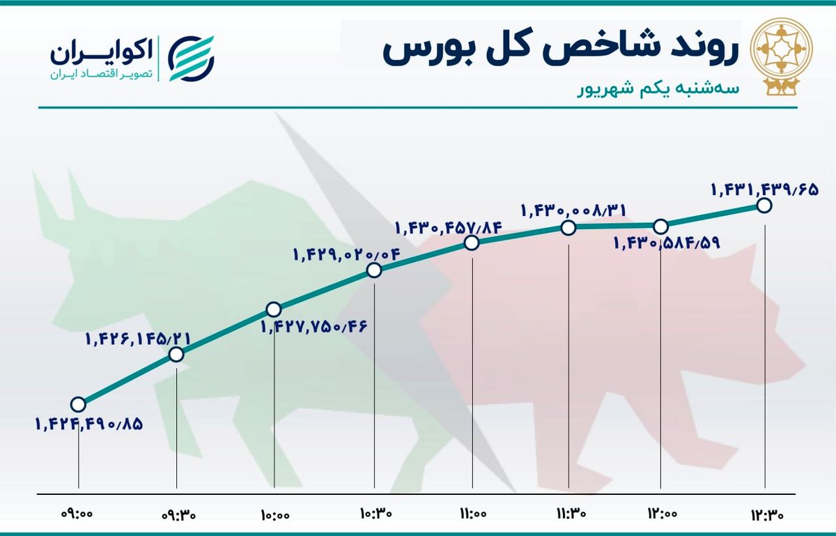 بورس صعودی شد / نزول فولاد و فارس و رشد فملی