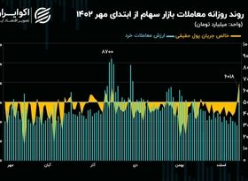 شروع حرکت بازار سهام با استارت خودرویی‌ها