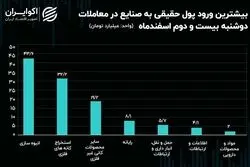 جریان پول حقیقی در میان نماد‌ها و صنایع بورس/ بلاتکلیفی، بازار شب عید را کساد کرد!