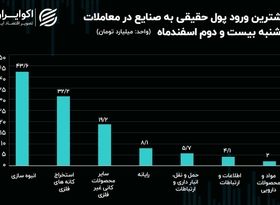 جریان پول حقیقی در میان نماد‌ها و صنایع بورس/ بلاتکلیفی، بازار شب عید را کساد کرد!