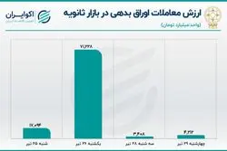 رکود معاملات به اوراق بدهی سرایت کرد
