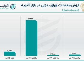 رکود معاملات به اوراق بدهی سرایت کرد