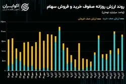 چرخش مجدد معامله‌گران سهام به سمت صف‌های خرید
