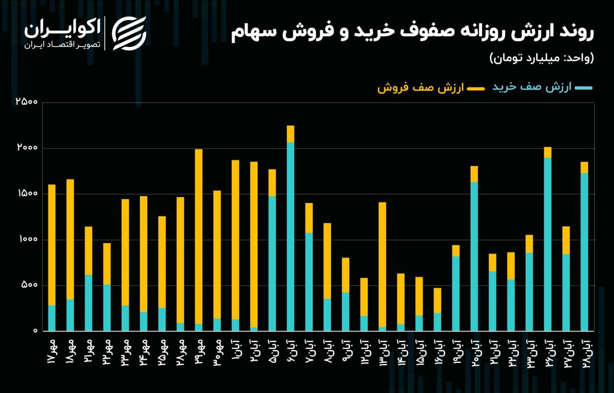 چرخش مجدد معامله‌گران سهام به سمت صف‌های خرید