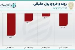  پیش بینی بورس امروز 10 آذر / خروج بدون توقف