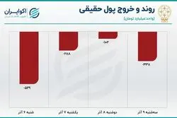  پیش بینی بورس امروز 10 آذر / خروج بدون توقف