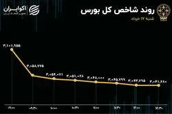 تغییر مسیر سرمایه گذاران خرد در بورس / ارزش صف‌های فروش 3.5 همت شد