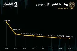 تغییر مسیر سرمایه گذاران خرد در بورس / ارزش صف‌های فروش 3.5 همت شد