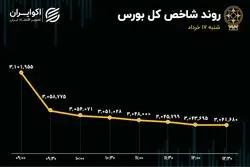 تغییر مسیر سرمایه گذاران خرد در بورس / ارزش صف‌های فروش 3.5 همت شد