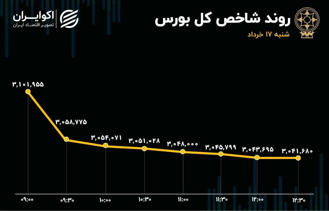 تغییر مسیر سرمایه گذاران خرد در بورس / ارزش صف‌های فروش 3.5 همت شد