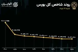 تغییر مسیر سرمایه گذاران خرد در بورس / ارزش صف‌های فروش 3.5 همت شد