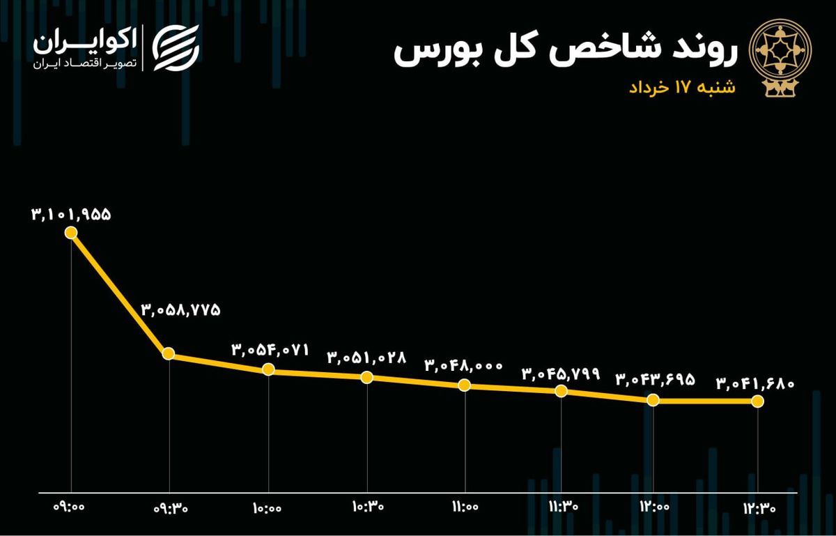 تغییر مسیر سرمایه گذاران خرد در بورس / ارزش صفهای فروش 3.5 همت شد