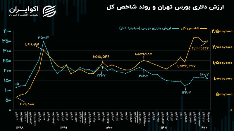 ارزش دلاری بورس تهران؛ ۶.۷ درصد شرکت آرامکو!